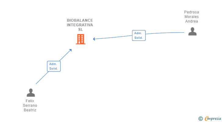 Vinculaciones societarias de BIOBALANCE INTEGRATIVA SL