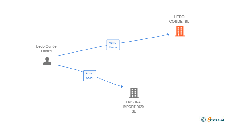 Vinculaciones societarias de LEDO CONDE SL
