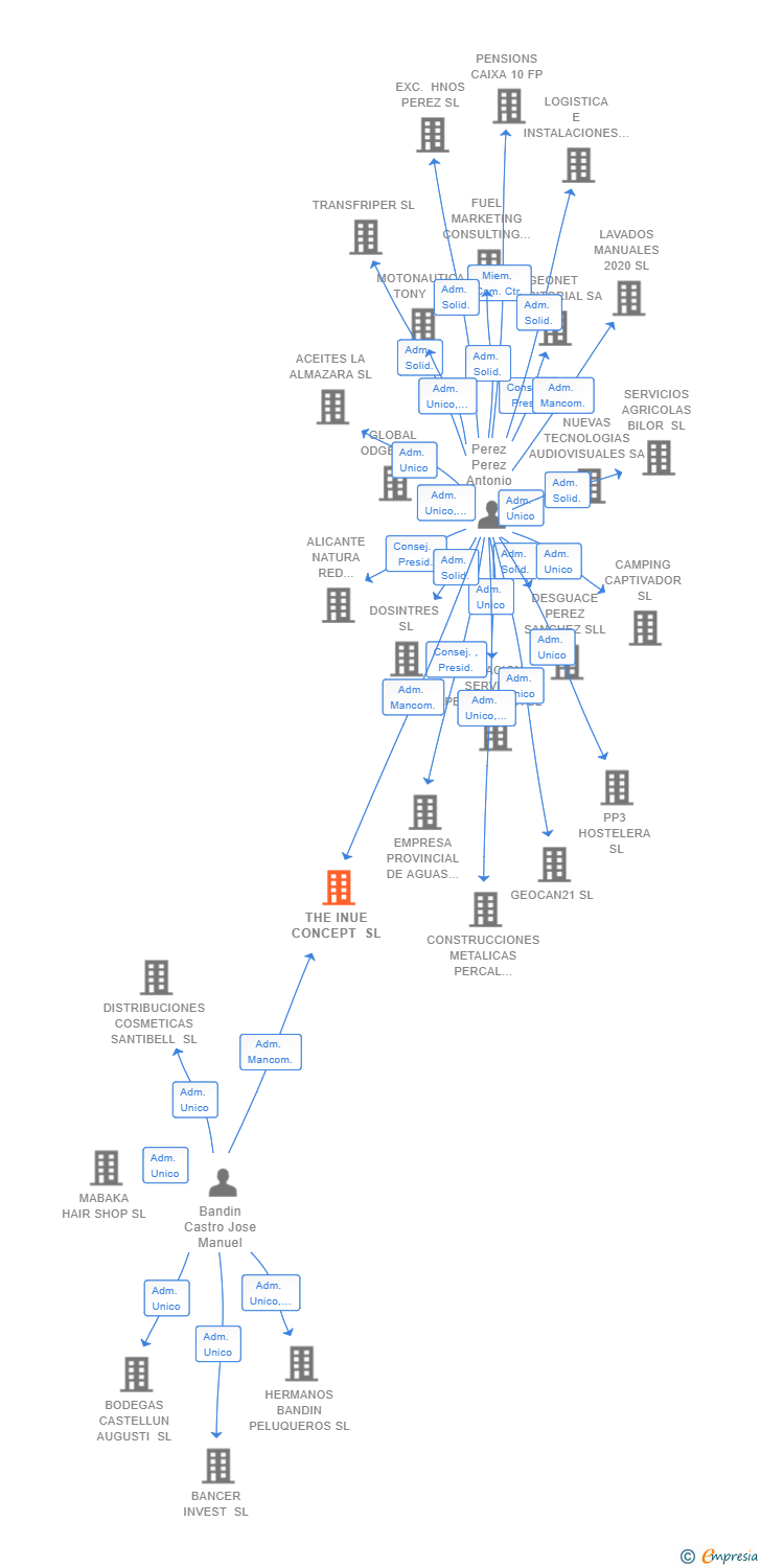 Vinculaciones societarias de THE INUE CONCEPT SL