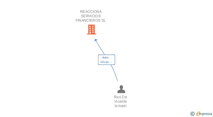 Vinculaciones societarias de REACCIONA SERVICIOS FINANCIEROS SL