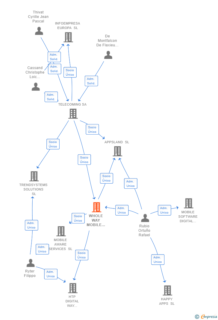 Vinculaciones societarias de WHOLE WAY MOBILE SERVICES SL