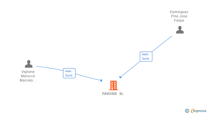 Vinculaciones societarias de PAVURB SL