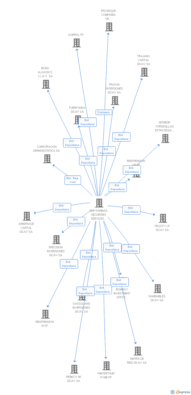 Vinculaciones societarias de FONDOMUTUA FP