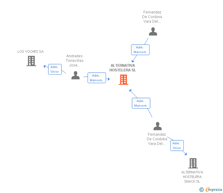 Vinculaciones societarias de ALTERNATIVA HOSTELERA SL