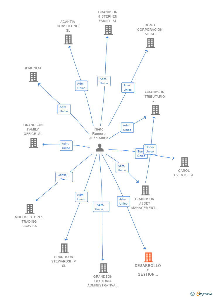 Vinculaciones societarias de DESARROLLO Y GESTION DEL CAPITAL SL