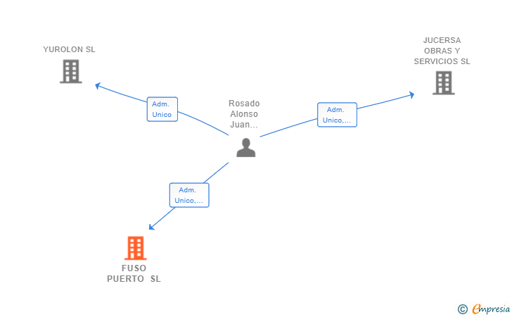Vinculaciones societarias de FUSO PUERTO SL