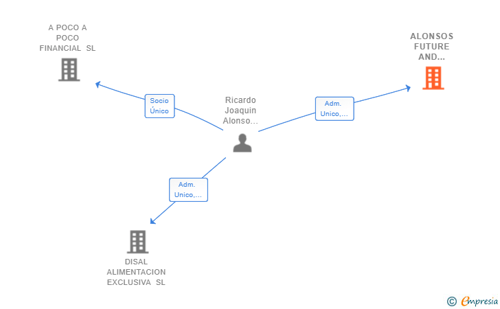 Vinculaciones societarias de ALONSOS FUTURE AND BUSINESS SL