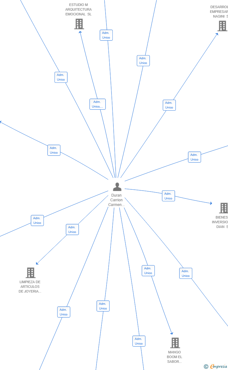 Vinculaciones societarias de CONSERVACION Y SERVICIOS PARA OBRAS AD SL