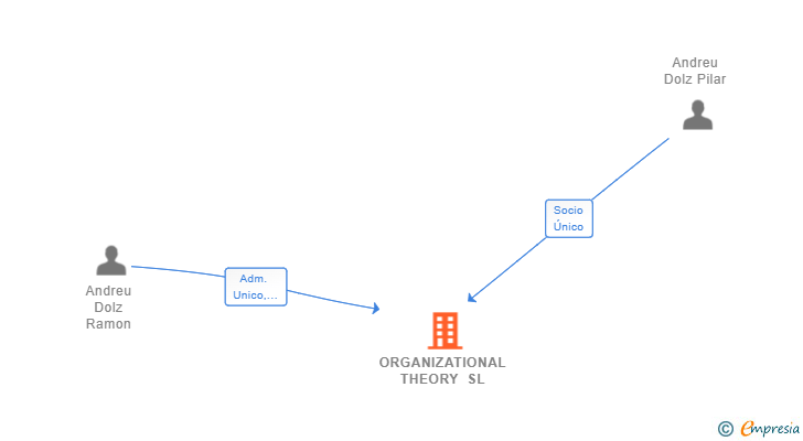 Vinculaciones societarias de ORGANIZATIONAL THEORY SL