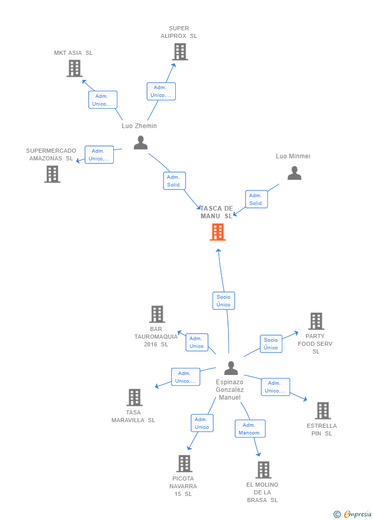 Vinculaciones societarias de TASCA DE MANU SL
