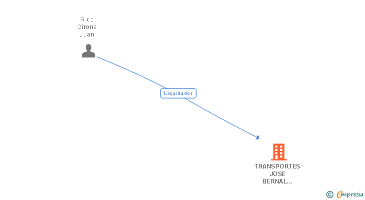 Vinculaciones societarias de TRANSPORTES JOSE BERNAL SERRANO SA