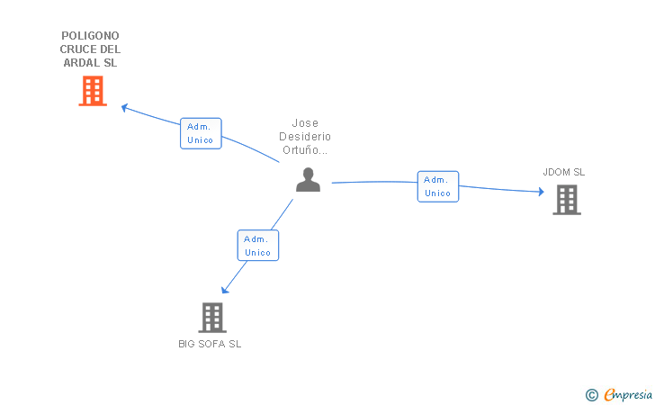 Vinculaciones societarias de POLIGONO CRUCE DEL ARDAL SL