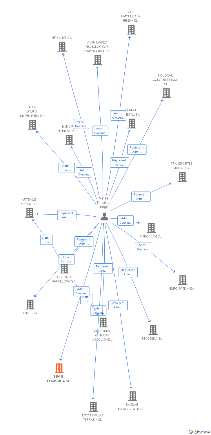 Vinculaciones societarias de LEG II LOGISTICA SL