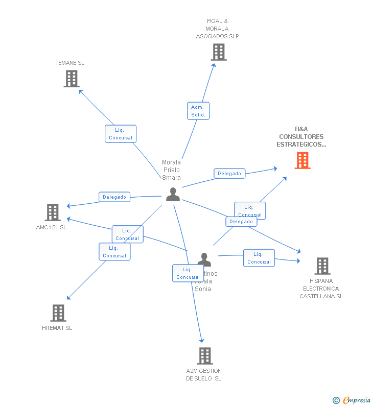 Vinculaciones societarias de B&A CONSULTORES ESTRATEGICOS ANALYZA SL