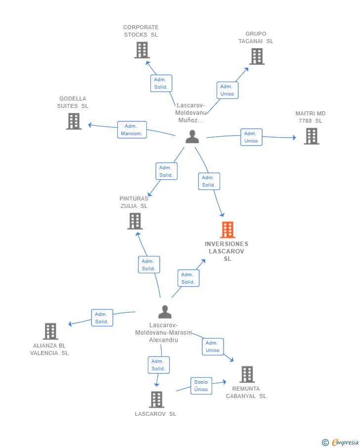 Vinculaciones societarias de INVERSIONES LASCAROV SL