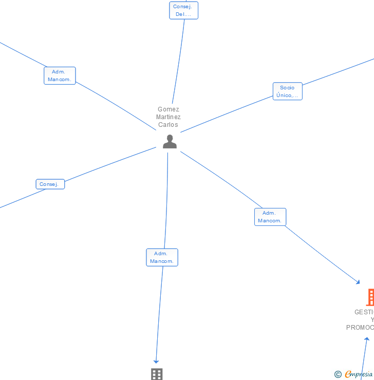 Vinculaciones societarias de GESTIONES Y PROMOCIONES CUDON SL