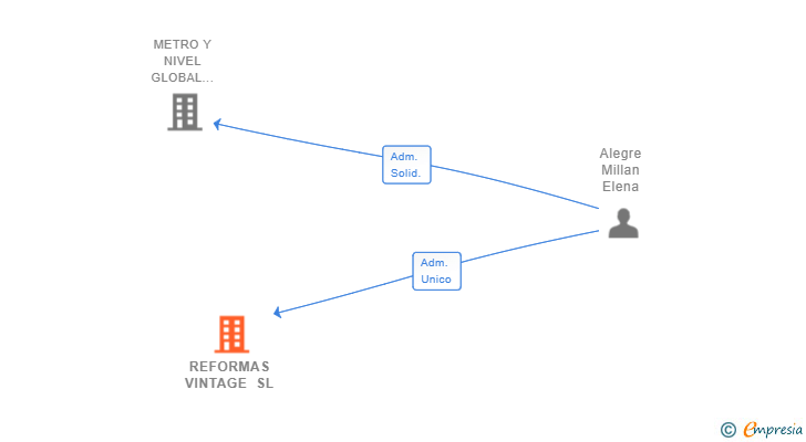 Vinculaciones societarias de REFORMAS VINTAGE SL