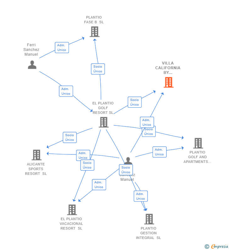 Vinculaciones societarias de VILLA CALIFORNIA BY PLANTIO SL
