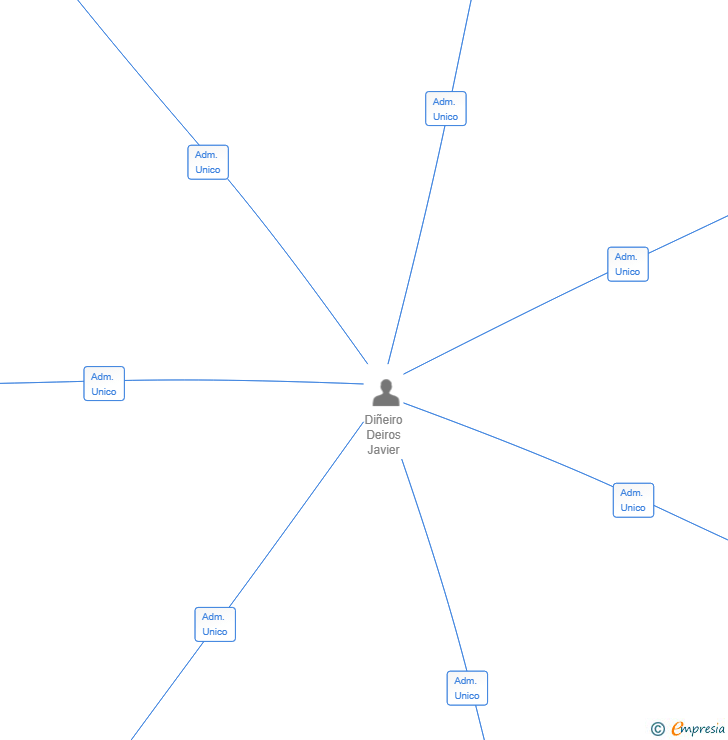 Vinculaciones societarias de REVEUR HOME SL