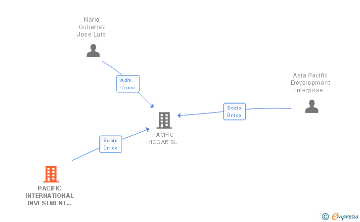 Vinculaciones societarias de PACIFIC INTERNATIONAL INVESTMENT HOLDING BV