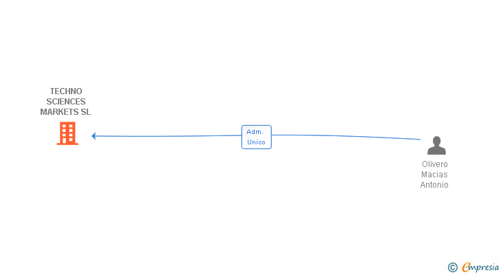 Vinculaciones societarias de TECHNO SCIENCES MARKETS SL
