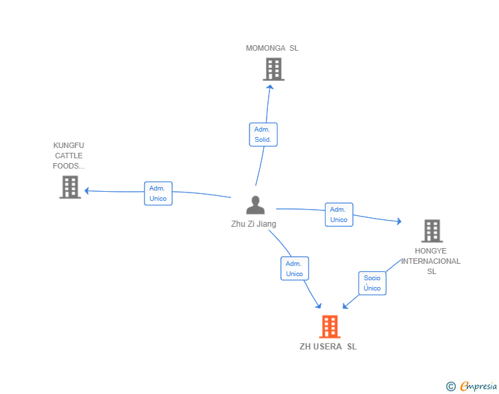 Vinculaciones societarias de ZH USERA SL