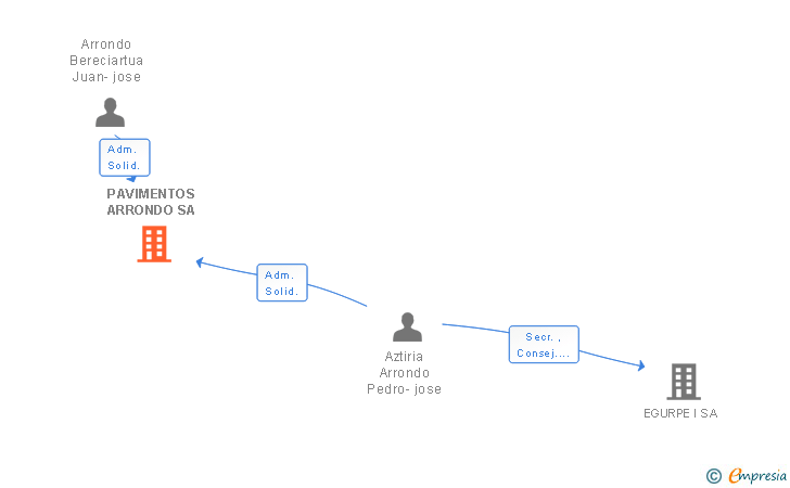 Vinculaciones societarias de PAVIMENTOS ARRONDO SA