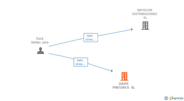 Vinculaciones societarias de DAIPE PINTORES SL