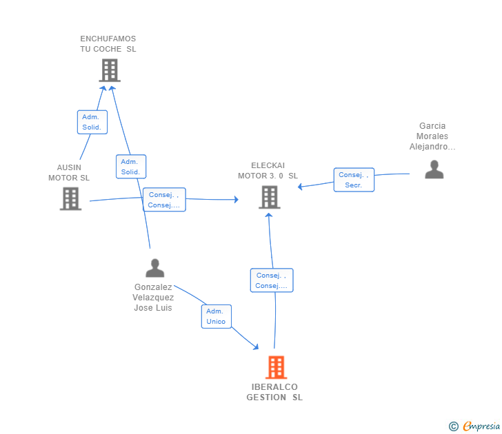 Vinculaciones societarias de IBERALCO GESTION SL