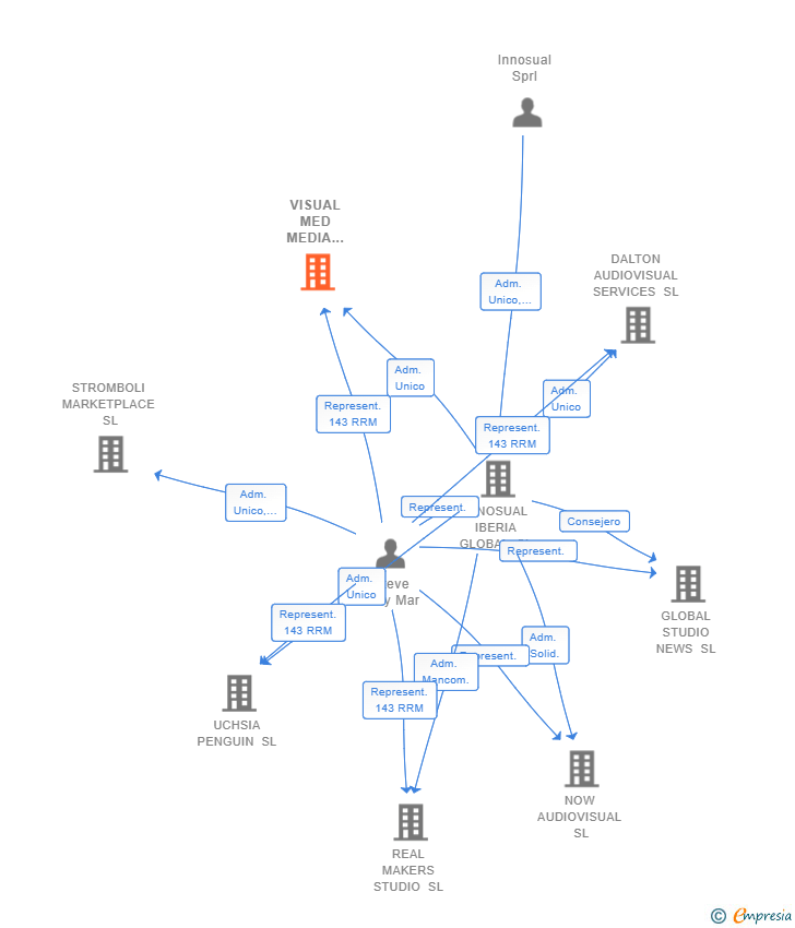 Vinculaciones societarias de VISUAL MED MEDIA SERVICES AND CONTENTS SL
