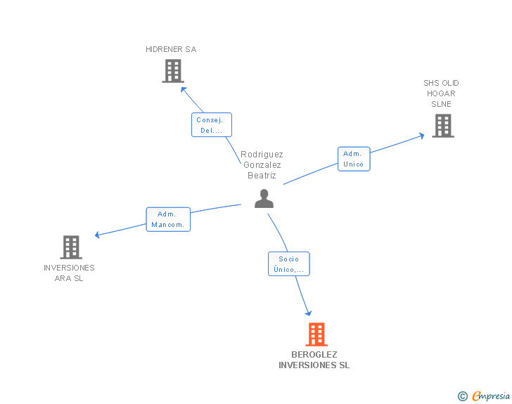 Vinculaciones societarias de BEROGLEZ INVERSIONES SL