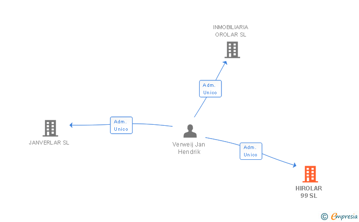 Vinculaciones societarias de HIROLAR 99 SL