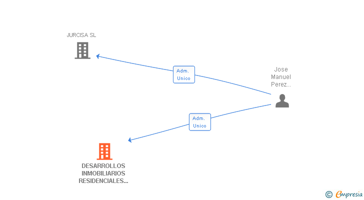 Vinculaciones societarias de DESARROLLOS INMOBILIARIOS RESIDENCIALES DE AGUILAS SL