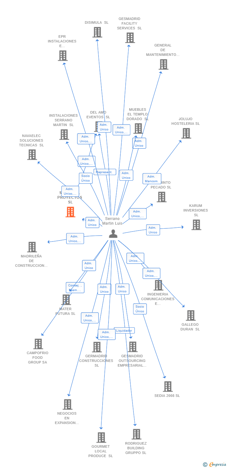 Vinculaciones societarias de SINORMAL PROYECTOS SL