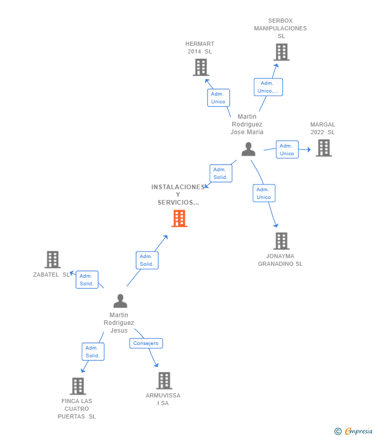 Vinculaciones societarias de INSTALACIONES Y SERVICIOS MARTIN MESA SL