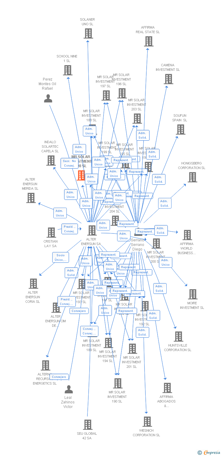 Vinculaciones societarias de MR SOLAR INVESTMENT 198 SL