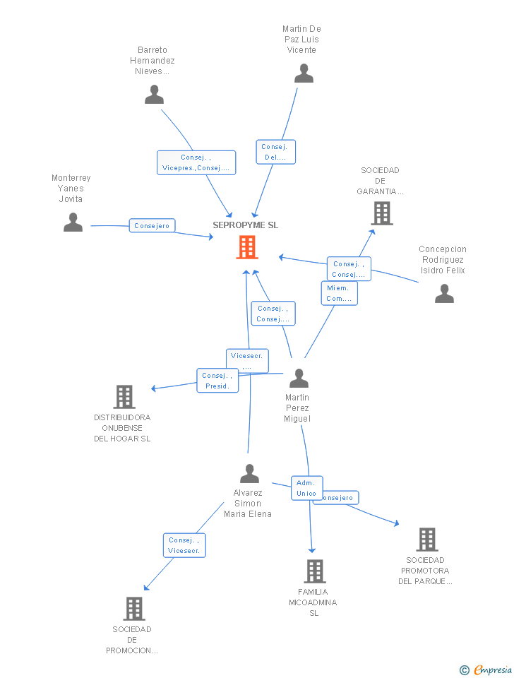 Vinculaciones societarias de SEPROPYME SL