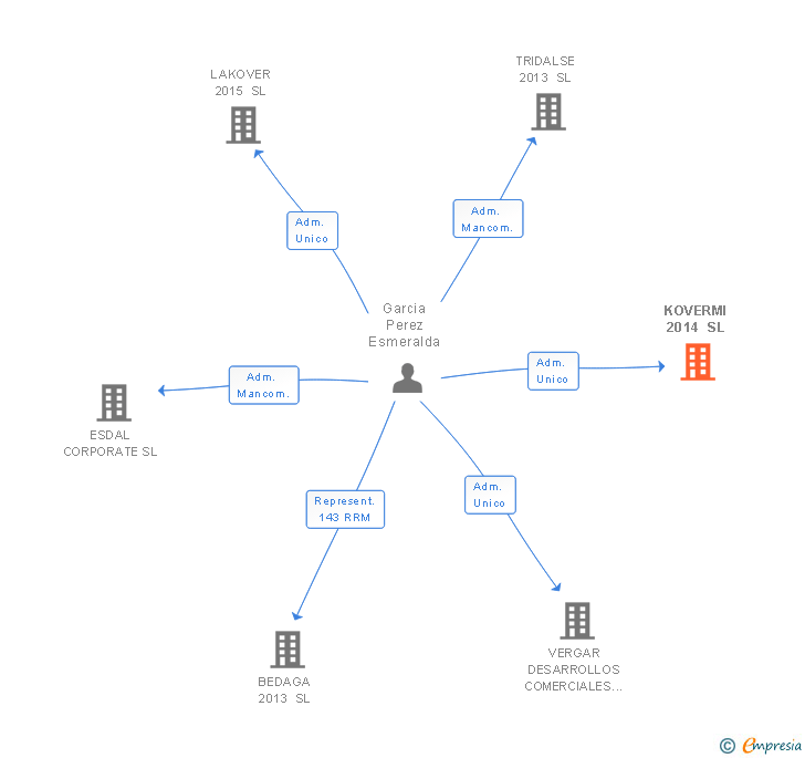 Vinculaciones societarias de KOVERMI 2014 SL
