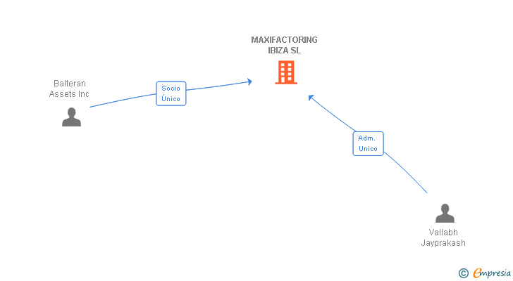 Vinculaciones societarias de MAXIFACTORING IBIZA SL