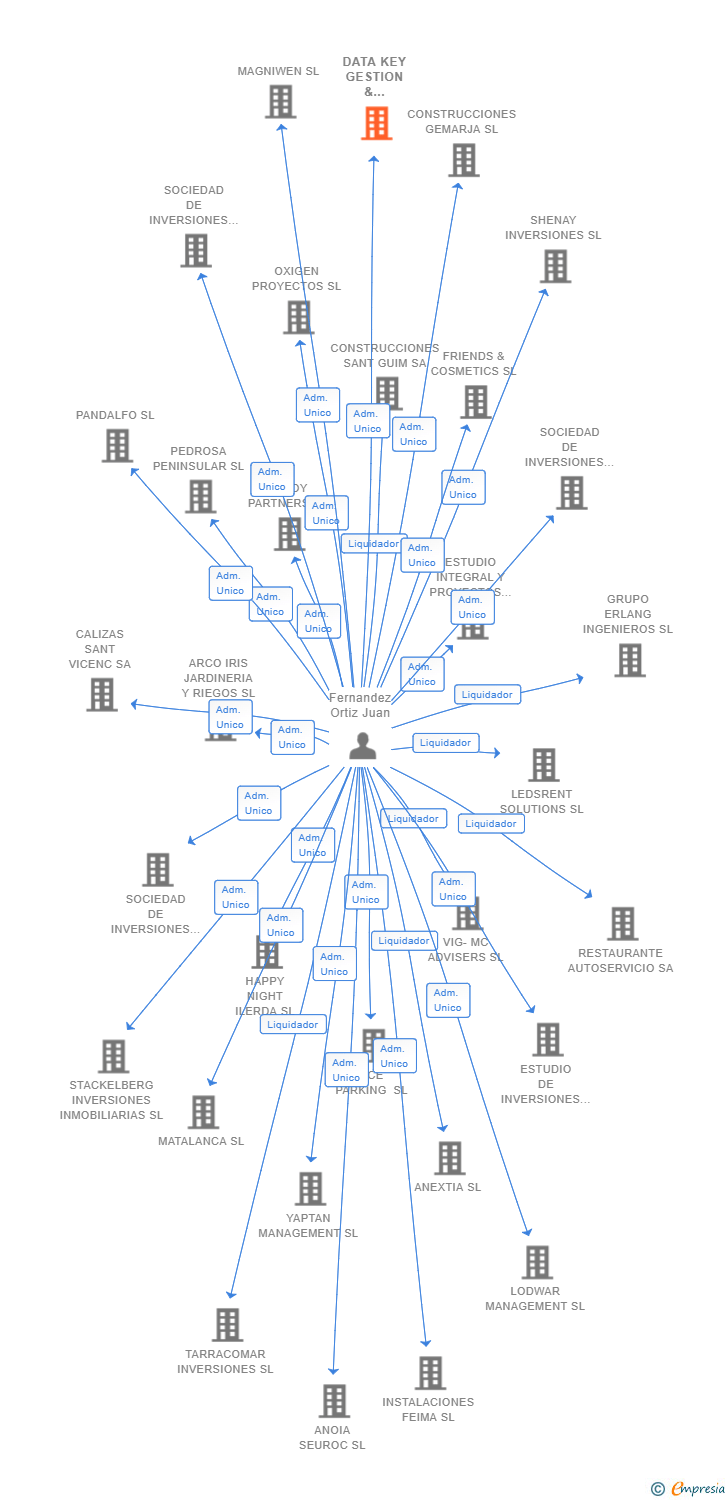 Vinculaciones societarias de DATA KEY GESTION & COMPLIANCE SL