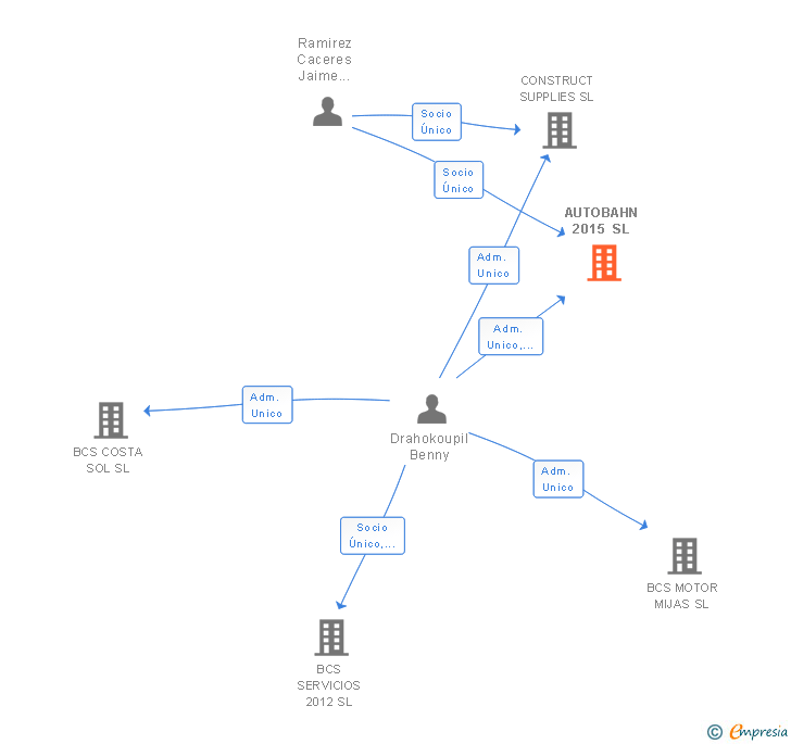 Vinculaciones societarias de AUTOBAHN 2015 SL