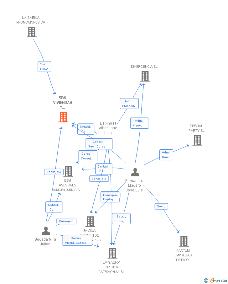 Vinculaciones societarias de SBK VIVIENDAS Y PROMOCIONES SL