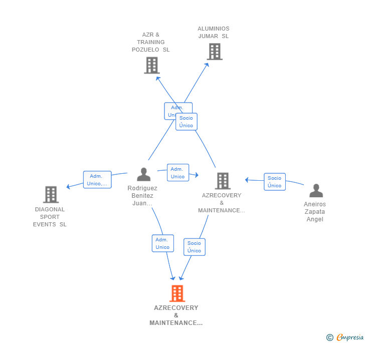 Vinculaciones societarias de AZRECOVERY & MAINTENANCE ALCORCON SL