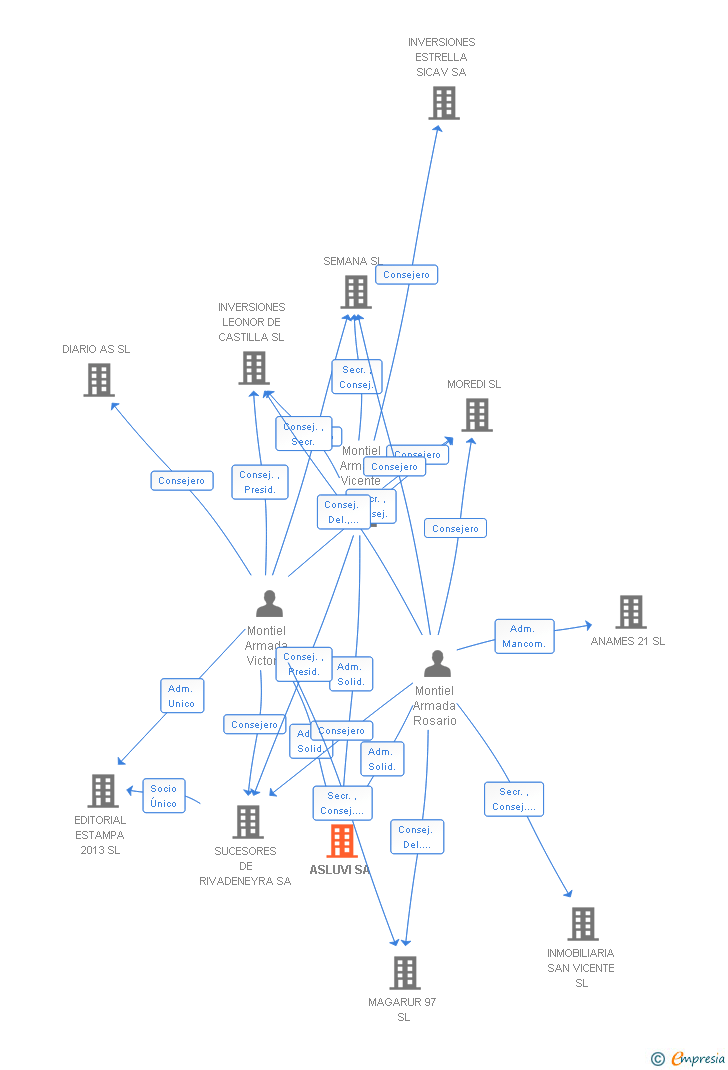 Vinculaciones societarias de ASLUVI SA