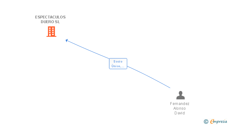 Vinculaciones societarias de ESPECTACULOS DUERO SL