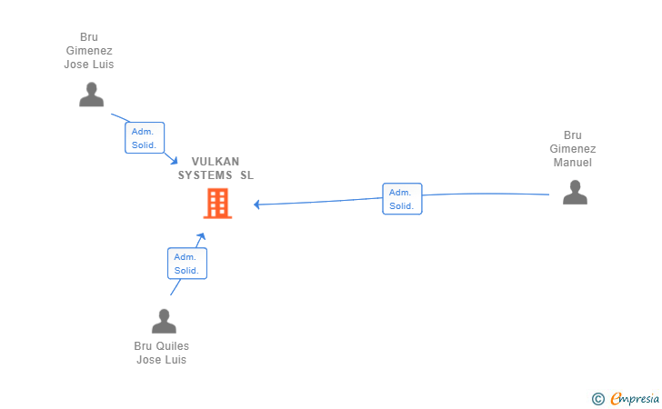 Vinculaciones societarias de VULKAN SYSTEMS SL