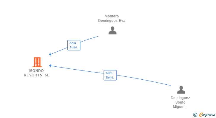 Vinculaciones societarias de MONDO RESORTS SL
