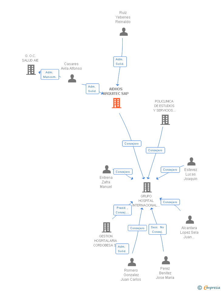 Vinculaciones societarias de AIDHOS ARQUITEC SAP