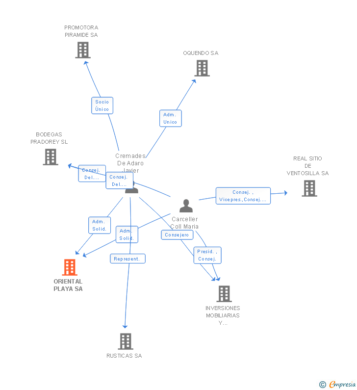 Vinculaciones societarias de ORIENTAL PLAYA SA