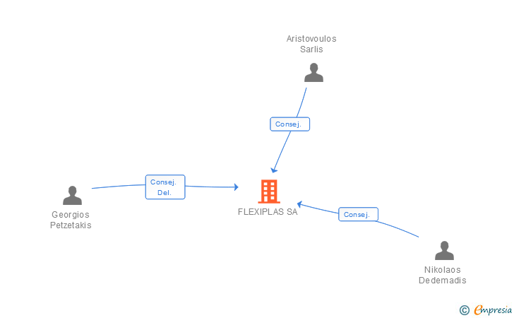 Vinculaciones societarias de FLEXIPLAS SA